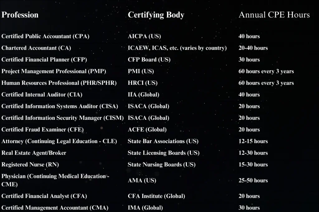 A table displaying various professions, their certifying bodies, and the annual Continuing Professional Education (CPE) hour requirements for each profession.