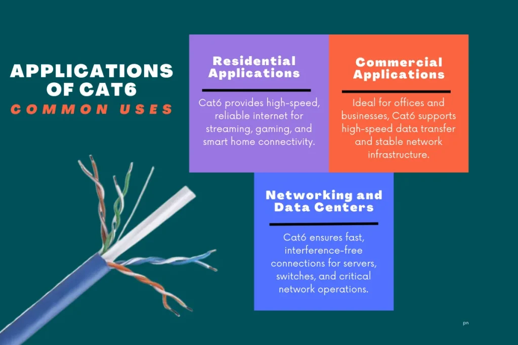 Infographic illustrating the common uses of Cat6 cables: residential applications for high-speed internet, commercial applications for business infrastructure, and networking in data centers.