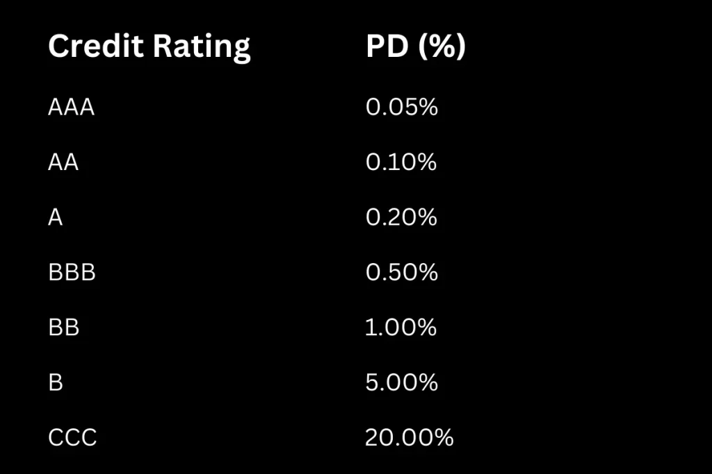 Credit rating table showing PD (%) for various ratings: AAA, AA, A, BBB, BB, B, and CCC.