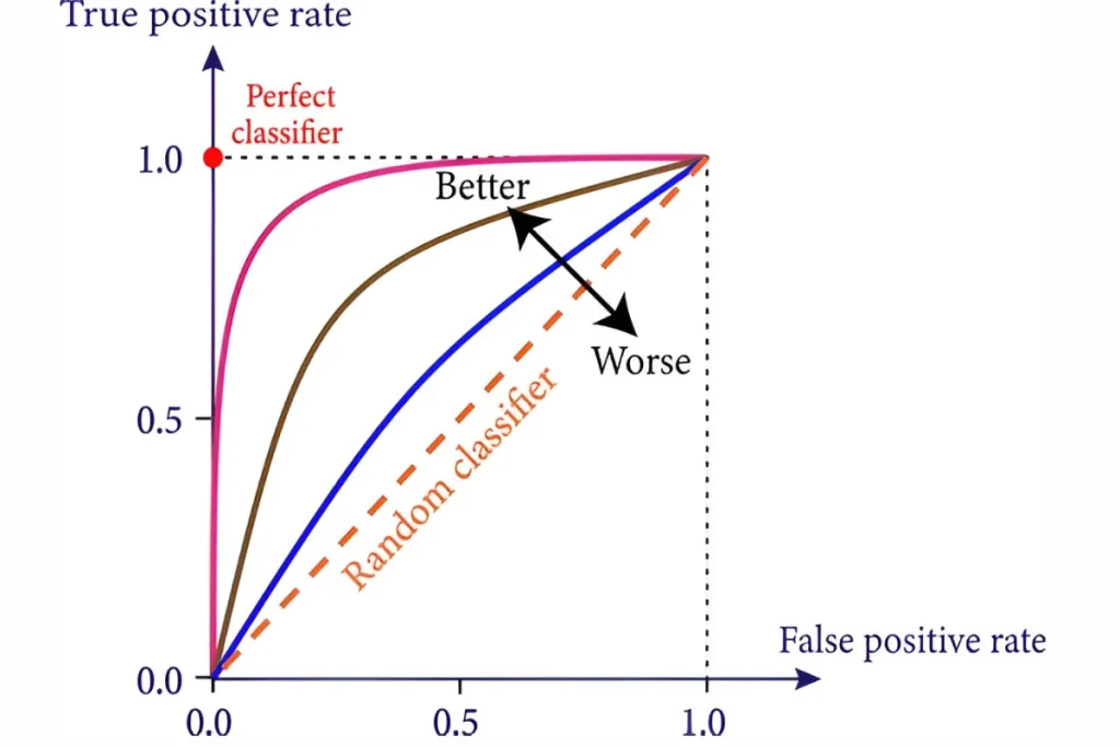 Graph showing the relationship between True Positive Rate and False Positive Rate, illustrating classifier performance.