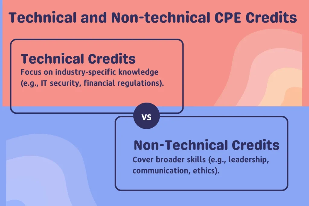 An infographic comparing technical and non-technical CPE credits, with technical credits focusing on industry-specific knowledge and non-technical credits covering broader skills like leadership and communication.