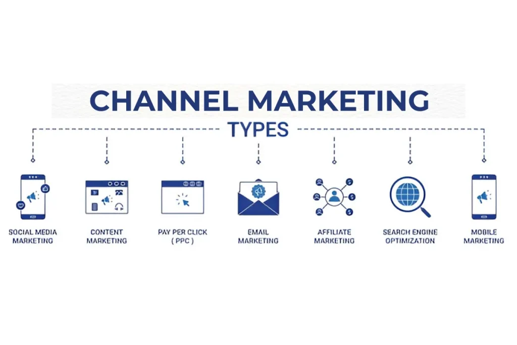 Infographic showing various types of Channel Marketing, including different distribution methods and marketing strategies.