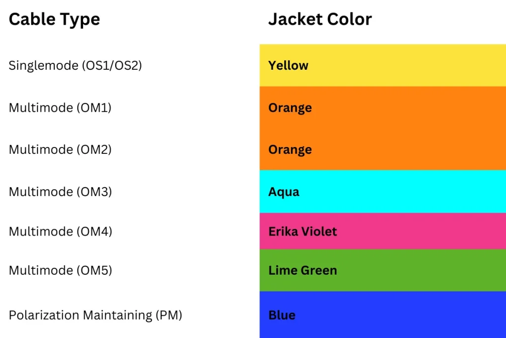 A chart displaying different fiber optic cable types and their respective jacket colors, including Singlemode (OS1/OS2) and Multimode (OM1 to OM5).
