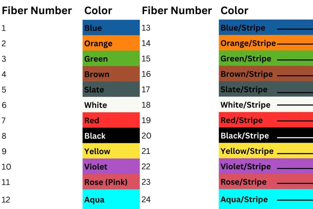 A color chart showing the fiber number and their corresponding colors, used for identifying individual fibers within a cable.