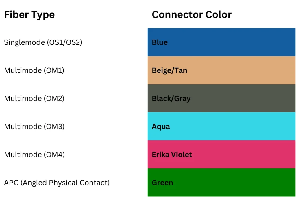 A chart displaying the color codes used for fiber optic connectors based on fiber type, including colors for Singlemode and Multimode fiber types.