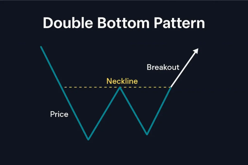 Chart showing double bottom pattern with neckline and breakout arrow on a dark background, illustrating bullish reversal setup.