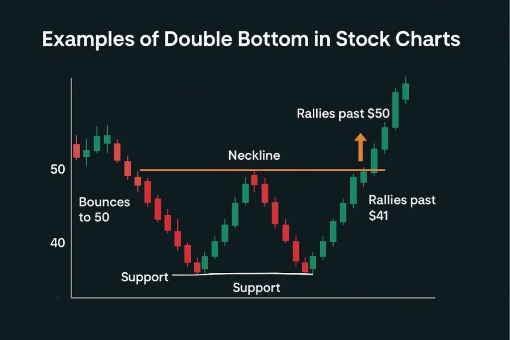 Example stock chart showing double bottom pattern with support at $40, bounce to $50, and breakout rally past neckline, indicating a bullish reversal.