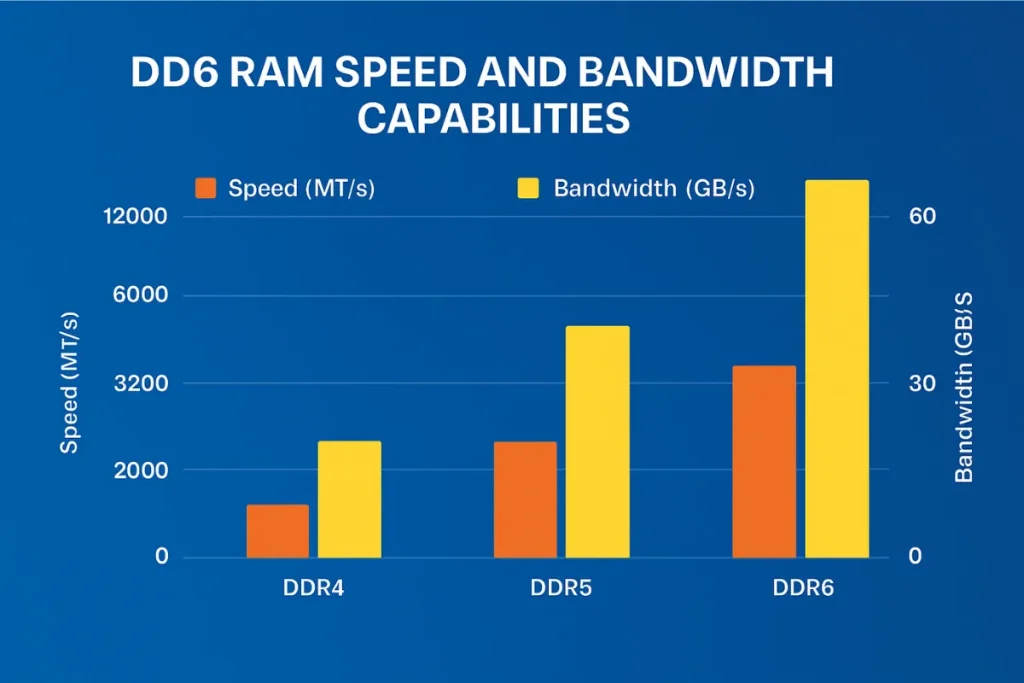 Bar chart comparing DDR4, DDR5, and DDR6 memory speeds and bandwidth in MT/s and GB/s