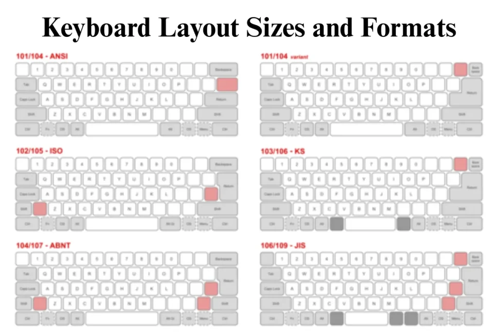 Chart of keyboard layout sizes including ANSI, ISO, ABNT, KS, and JIS formats with key variations highlighted.