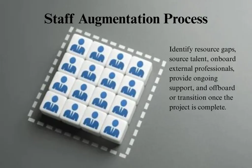 A grid of people icons representing the steps in the staff augmentation process: identifying resource gaps, sourcing talent, onboarding, providing support, and offboarding or transitioning once the project is complete.